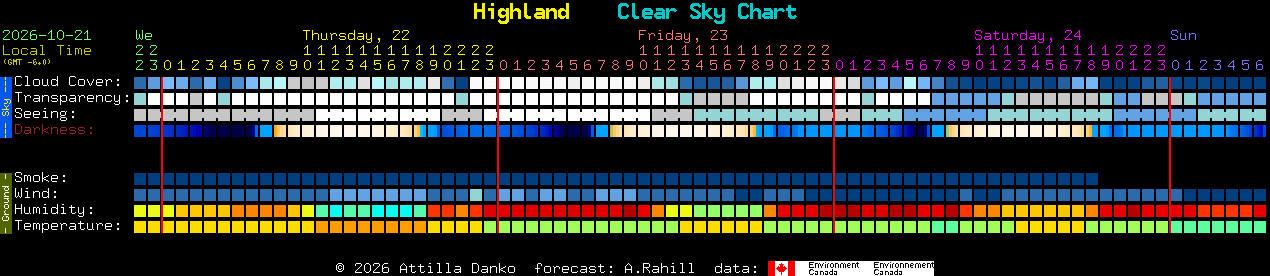 Current forecast for Highland Clear Sky Chart