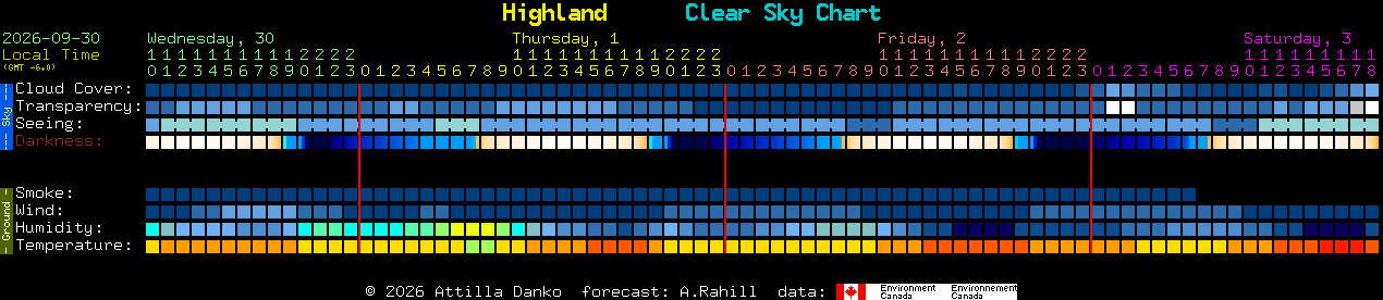 Current forecast for Highland Clear Sky Chart