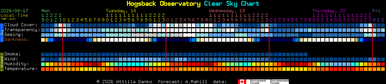 Current forecast for Hogsback Observatory Clear Sky Chart