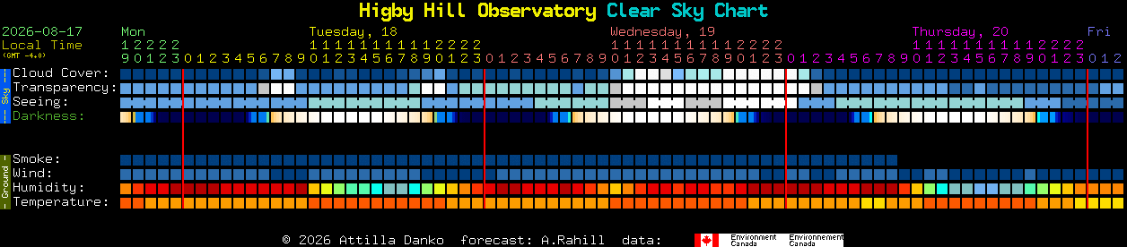 Current forecast for Higby Hill Observatory Clear Sky Chart