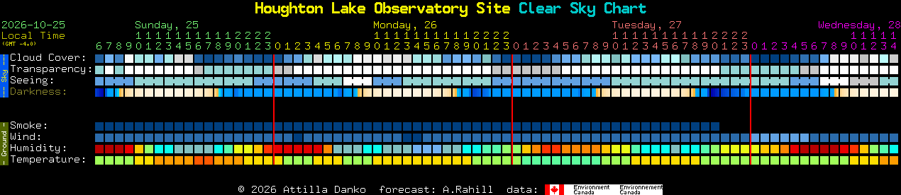 Current forecast for Houghton Lake Observatory Site Clear Sky Chart