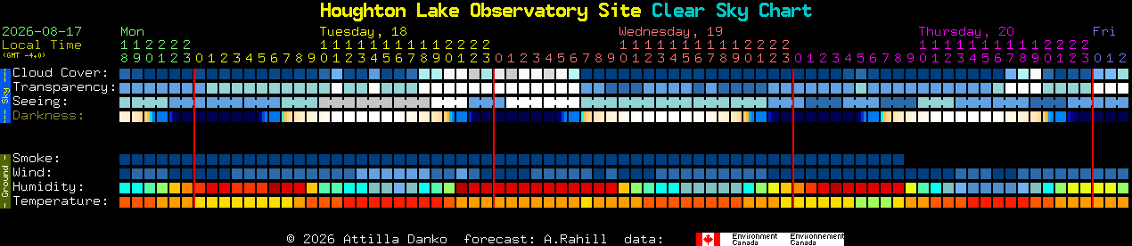 Current forecast for Houghton Lake Observatory Site Clear Sky Chart