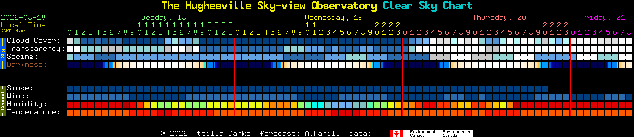 Current forecast for The Hughesville Sky-view Observatory Clear Sky Chart