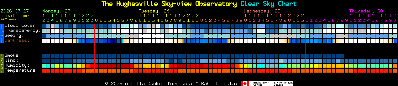 Current forecast for The Hughesville Sky-view Observatory Clear Sky Chart