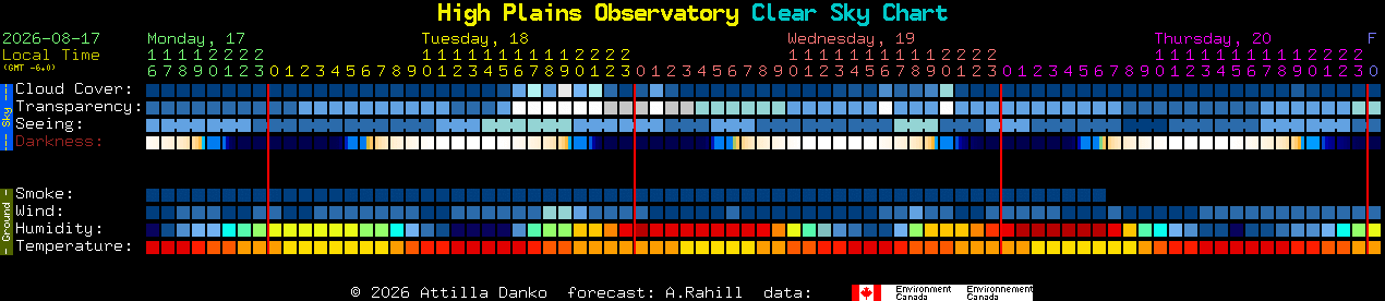 Current forecast for High Plains Observatory Clear Sky Chart