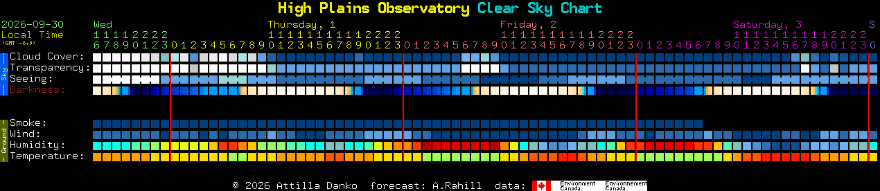 Current forecast for High Plains Observatory Clear Sky Chart