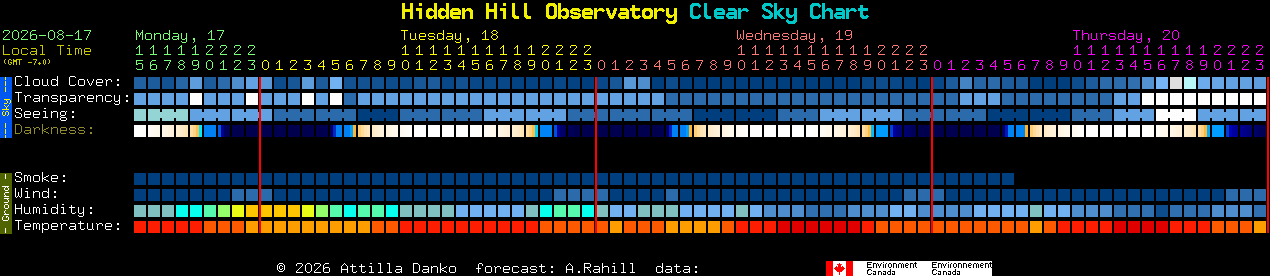 Current forecast for Hidden Hill Observatory Clear Sky Chart