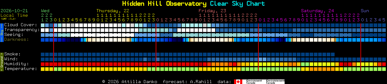 Current forecast for Hidden Hill Observatory Clear Sky Chart
