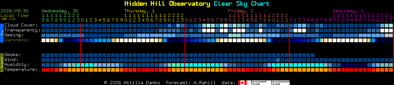 Current forecast for Hidden Hill Observatory Clear Sky Chart