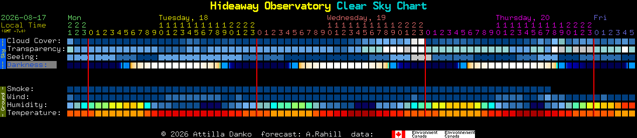 Current forecast for Hideaway Observatory Clear Sky Chart