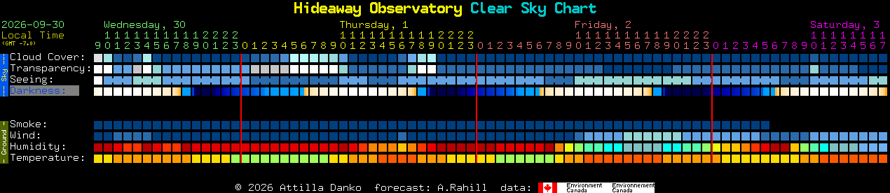 Current forecast for Hideaway Observatory Clear Sky Chart