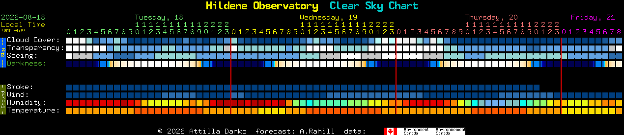 Current forecast for Hildene Observatory Clear Sky Chart
