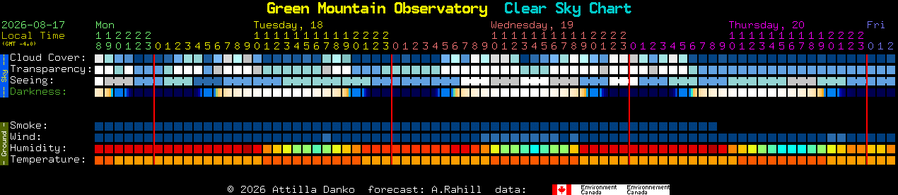 Current forecast for Green Mountain Observatory Clear Sky Chart