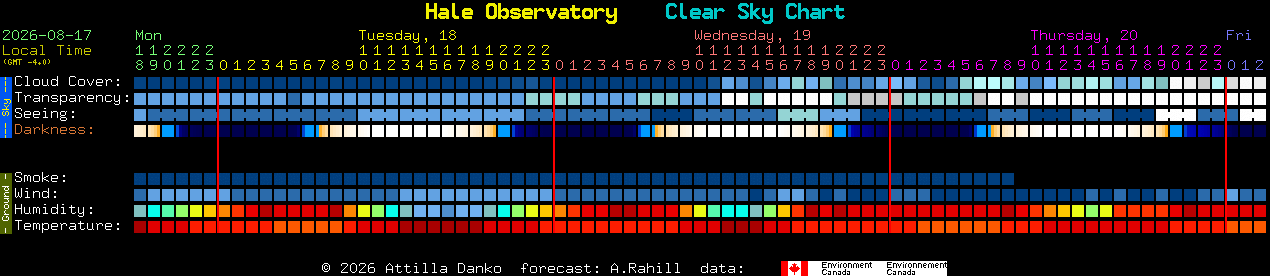 Current forecast for Hale Observatory Clear Sky Chart