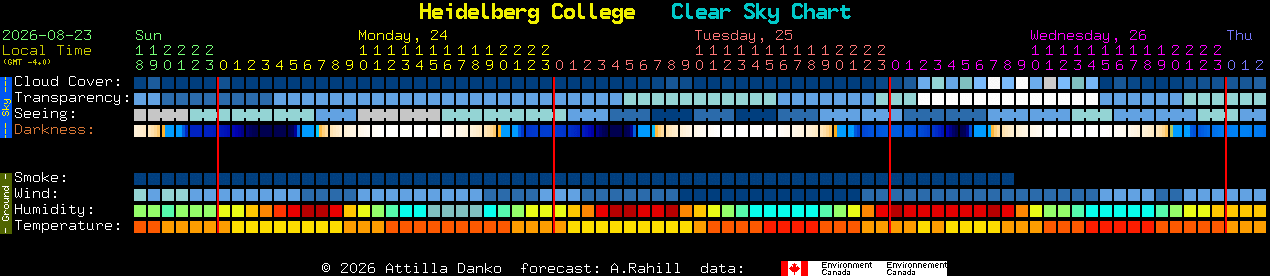 Current forecast for Heidelberg College Clear Sky Chart