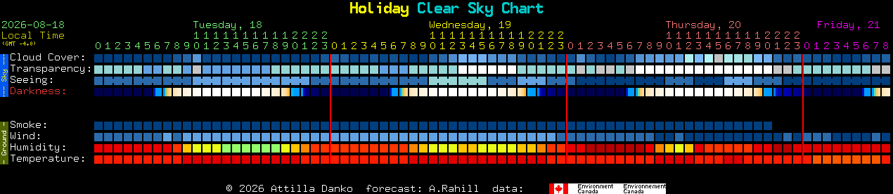 Current forecast for Holiday Clear Sky Chart