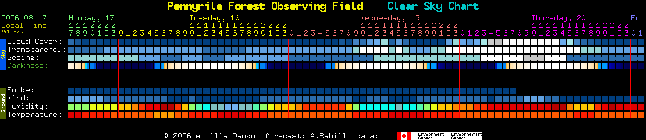 Current forecast for Pennyrile Forest Observing Field Clear Sky Chart