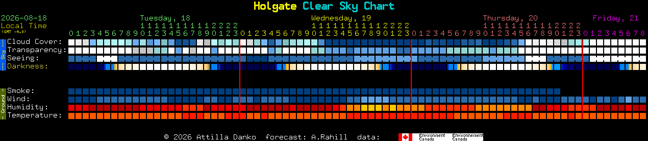Current forecast for Holgate Clear Sky Chart