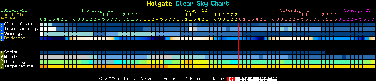 Current forecast for Holgate Clear Sky Chart