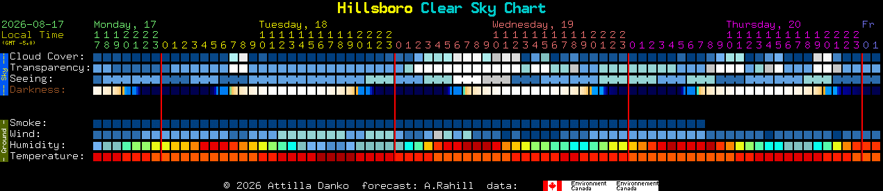 Current forecast for Hillsboro Clear Sky Chart