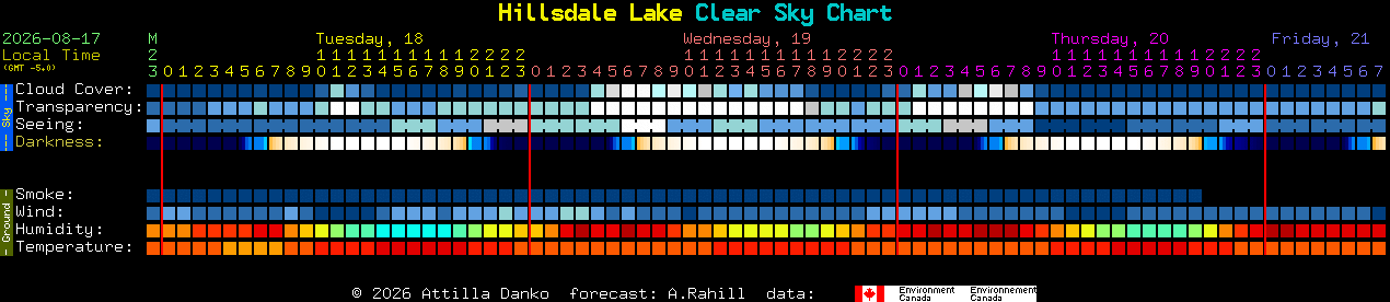 Current forecast for Hillsdale Lake Clear Sky Chart