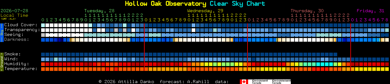 Current forecast for Hollow Oak Observatory Clear Sky Chart