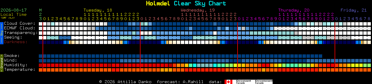 Current forecast for Holmdel Clear Sky Chart