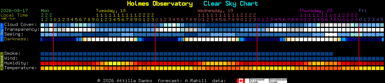 Current forecast for Holmes Observatory Clear Sky Chart