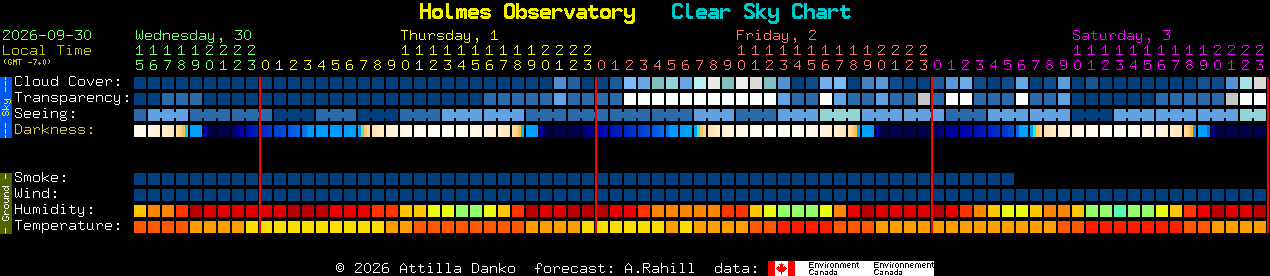 Current forecast for Holmes Observatory Clear Sky Chart