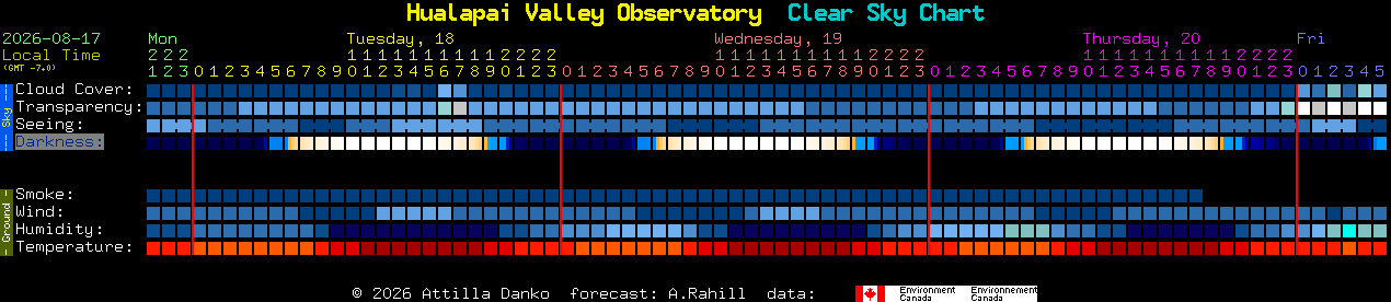 Current forecast for Hualapai Valley Observatory Clear Sky Chart