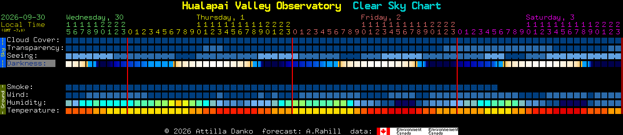Current forecast for Hualapai Valley Observatory Clear Sky Chart