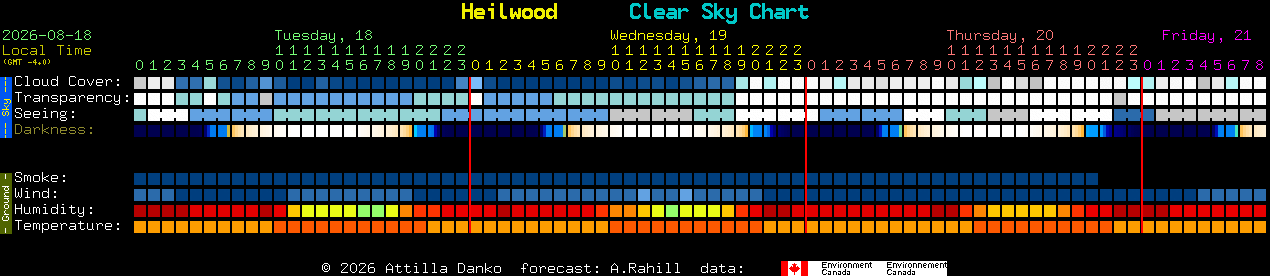 Current forecast for Heilwood Clear Sky Chart
