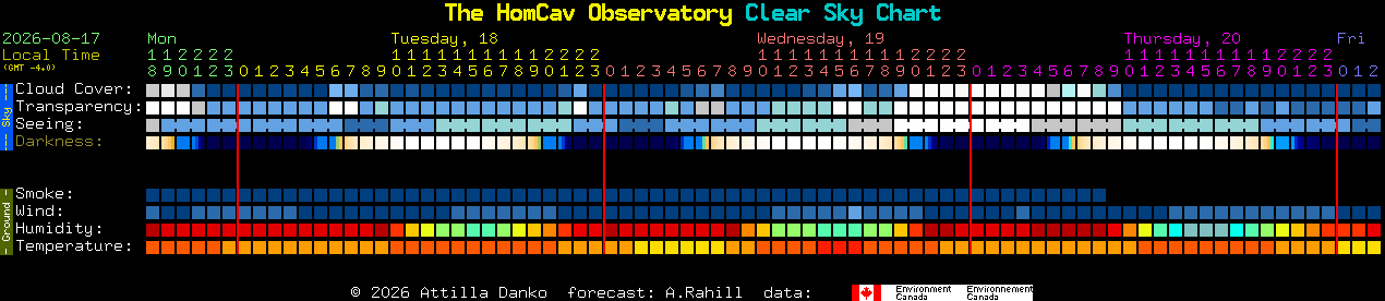 Current forecast for The HomCav Observatory Clear Sky Chart