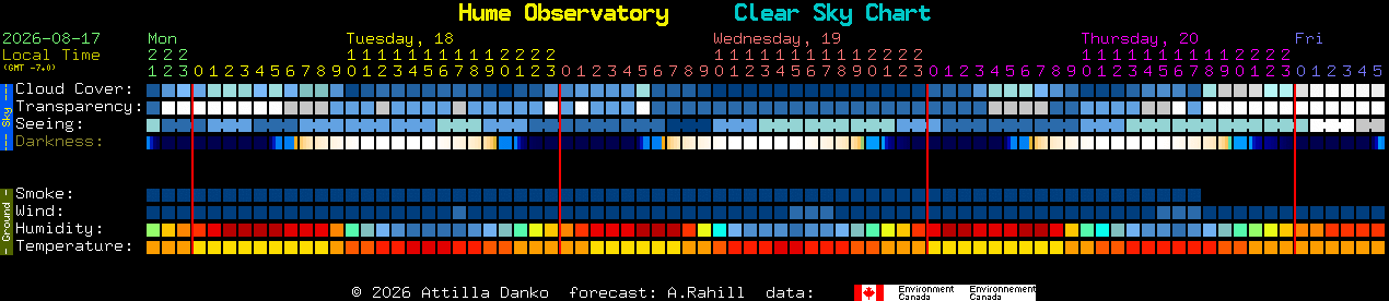 Current forecast for Hume Observatory Clear Sky Chart