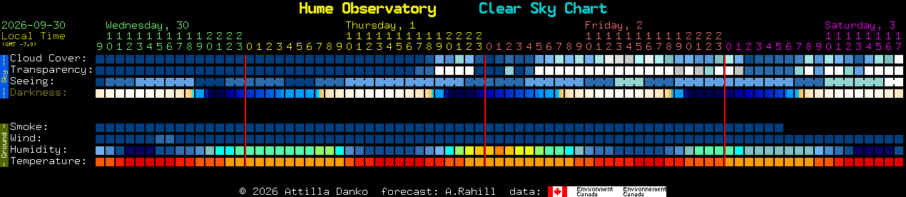 Current forecast for Hume Observatory Clear Sky Chart