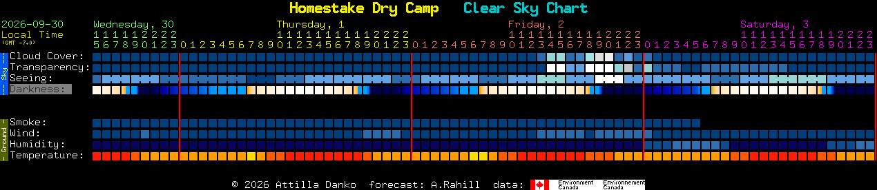 Current forecast for Homestake Dry Camp Clear Sky Chart