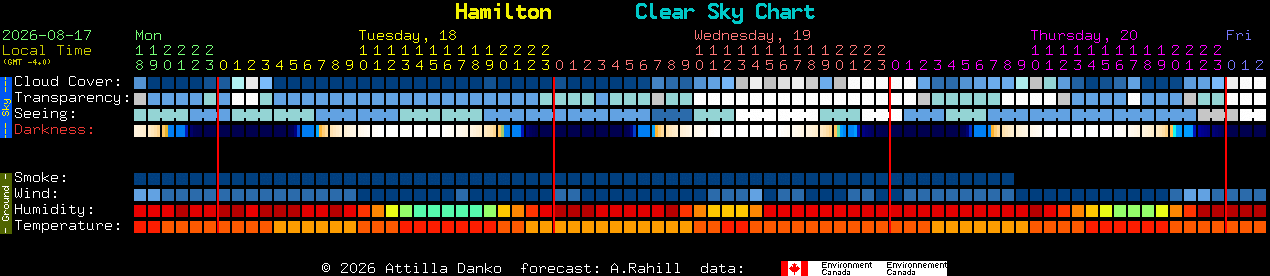 Current forecast for Hamilton Clear Sky Chart