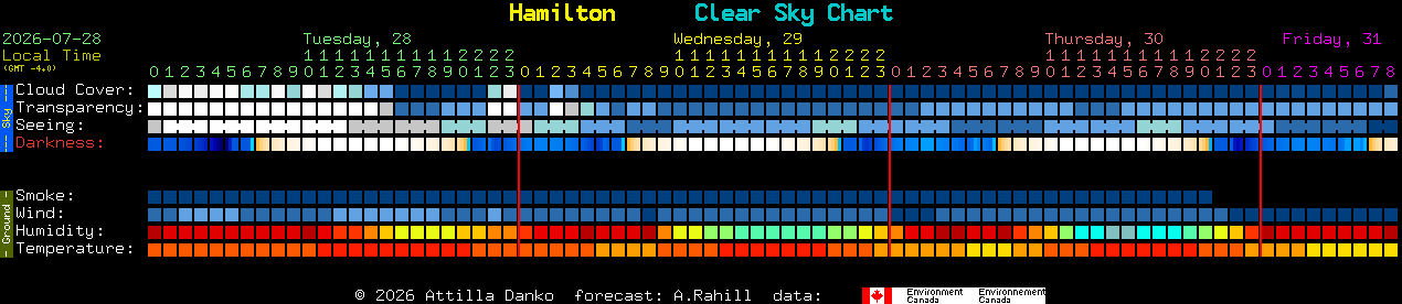 Current forecast for Hamilton Clear Sky Chart