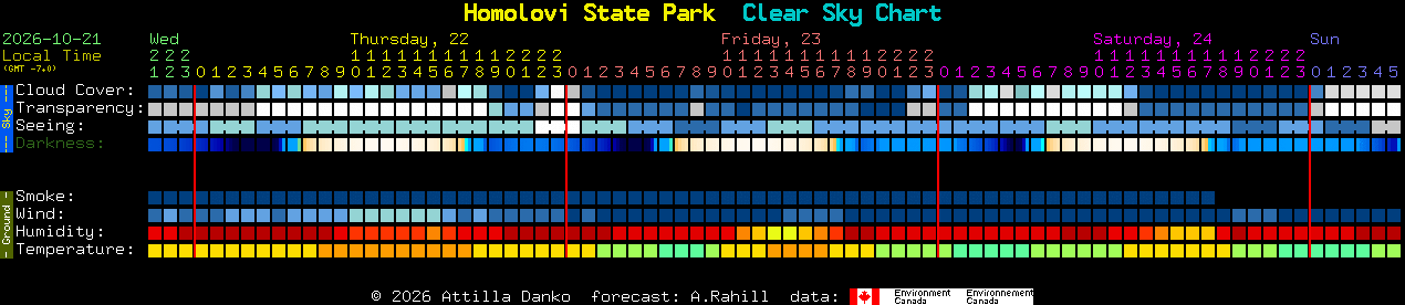 Current forecast for Homolovi State Park Clear Sky Chart
