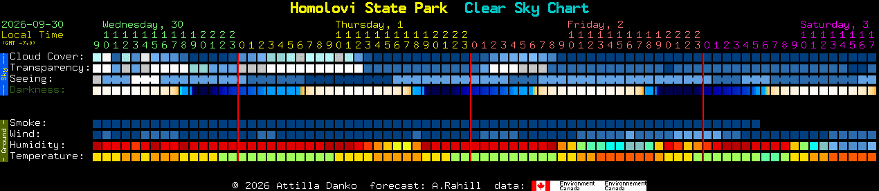 Current forecast for Homolovi State Park Clear Sky Chart