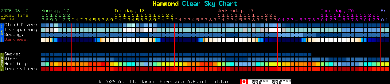 Current forecast for Hammond Clear Sky Chart