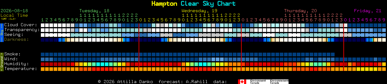 Current forecast for Hampton Clear Sky Chart