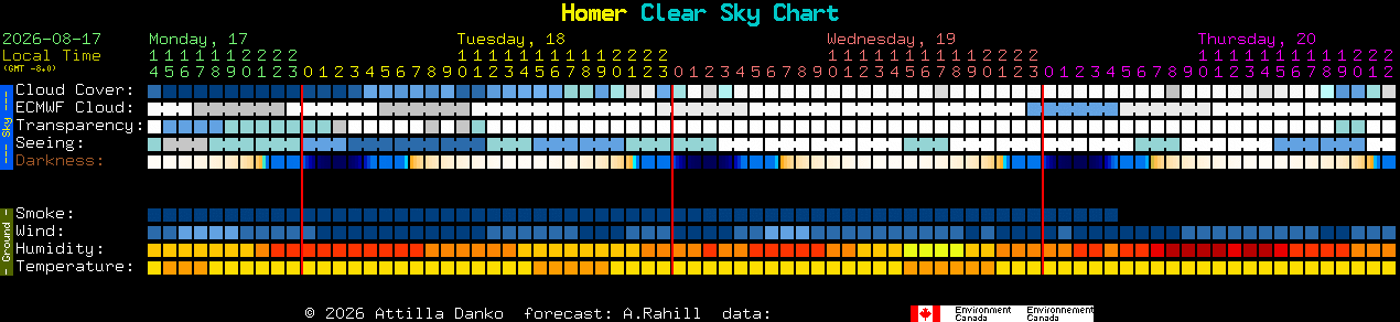 Current forecast for Homer Clear Sky Chart