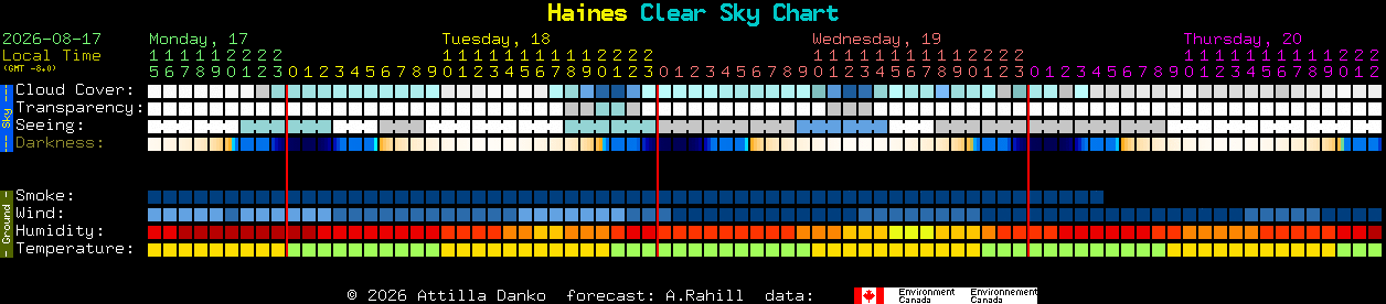 Current forecast for Haines Clear Sky Chart