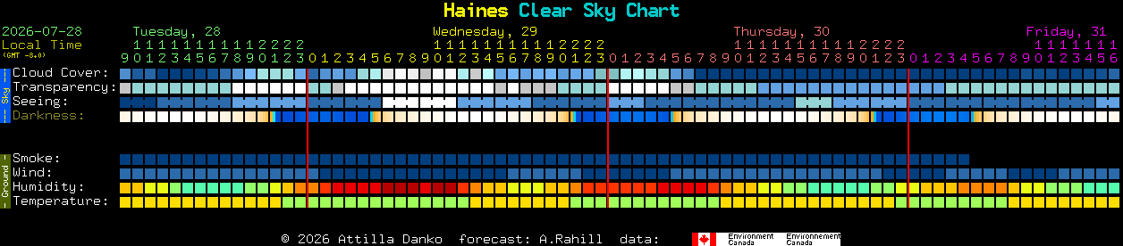 Current forecast for Haines Clear Sky Chart