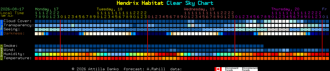 Current forecast for Hendrix Habitat Clear Sky Chart