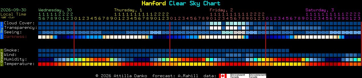 Current forecast for Hanford Clear Sky Chart