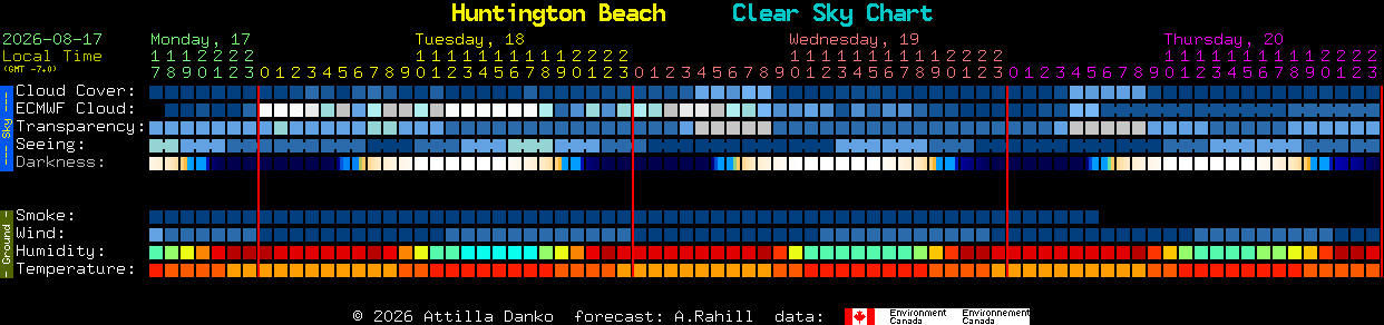 Current forecast for Huntington Beach Clear Sky Chart