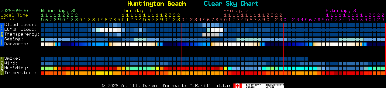 Current forecast for Huntington Beach Clear Sky Chart
