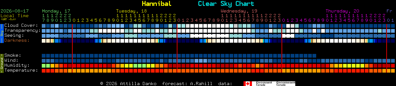 Current forecast for Hannibal Clear Sky Chart